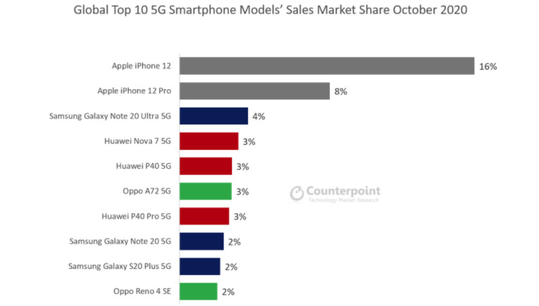 آمار فروش گوشی‌های 5G در ماه اکتبر