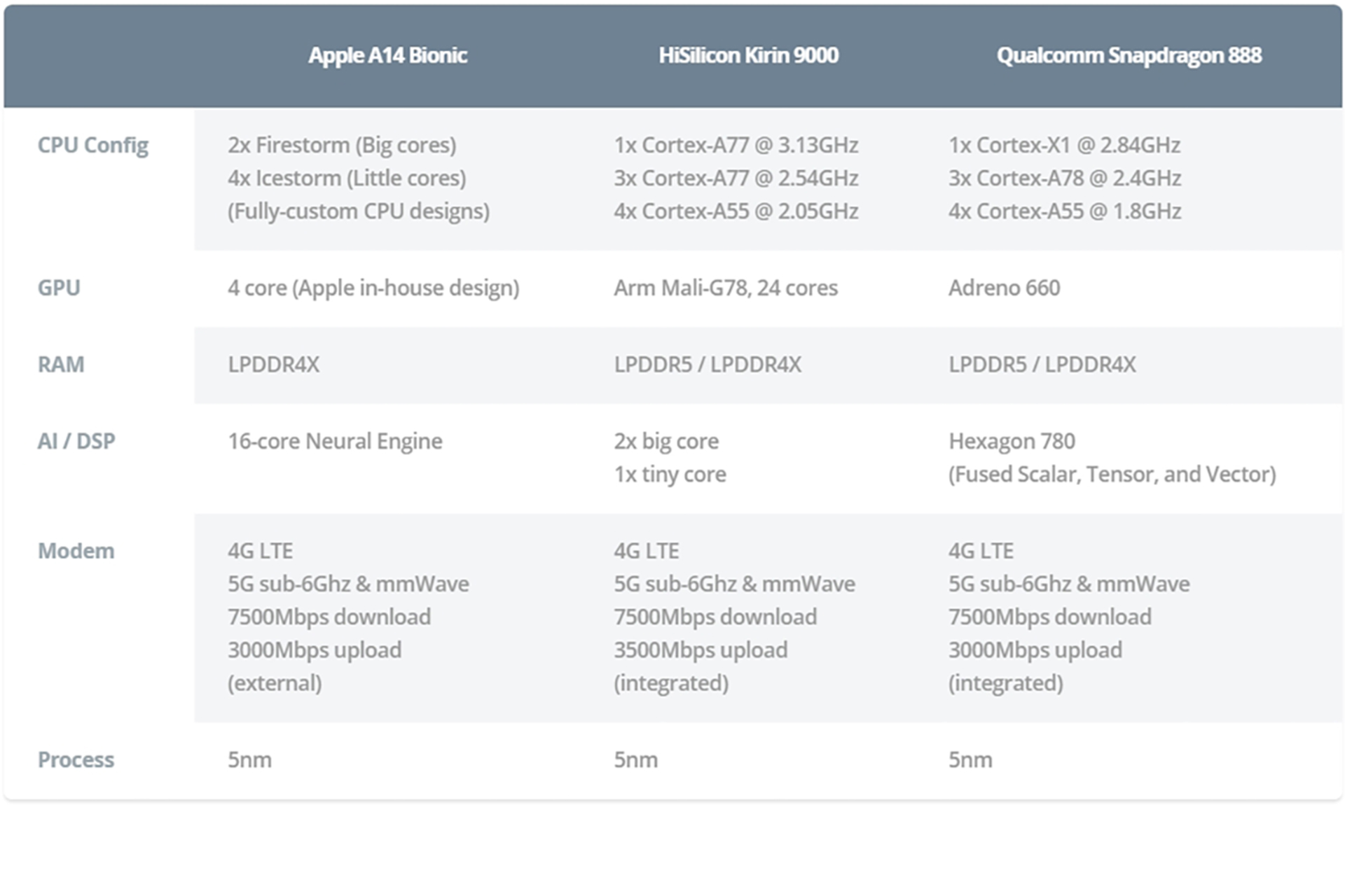 Snapdragon 888 vs Apple A14 vs Kirin 9000