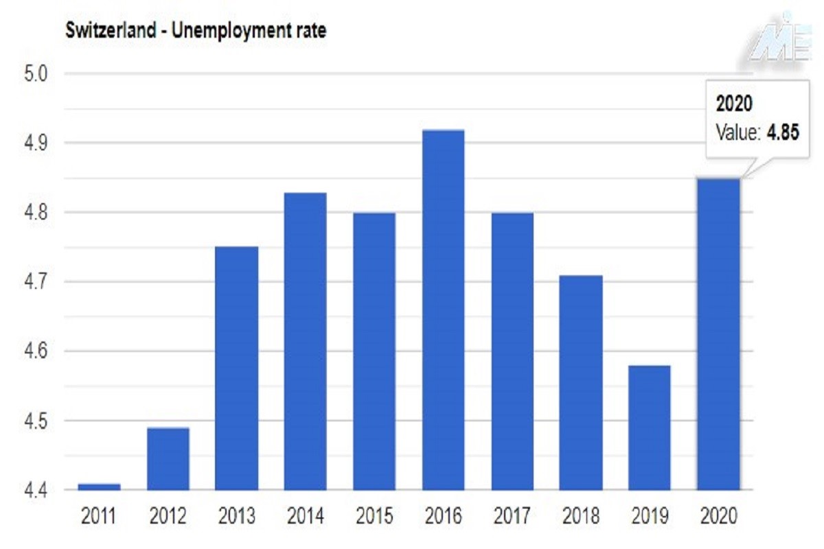 نرخ بیکاری سوئیس