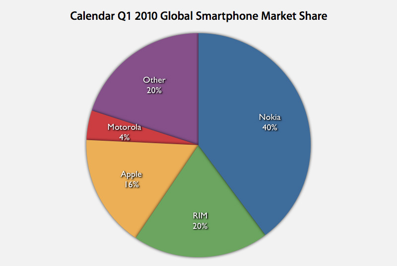 سهم بازار گوشی های هوشمند در سه ماهه اول سال ۲۰۱۰