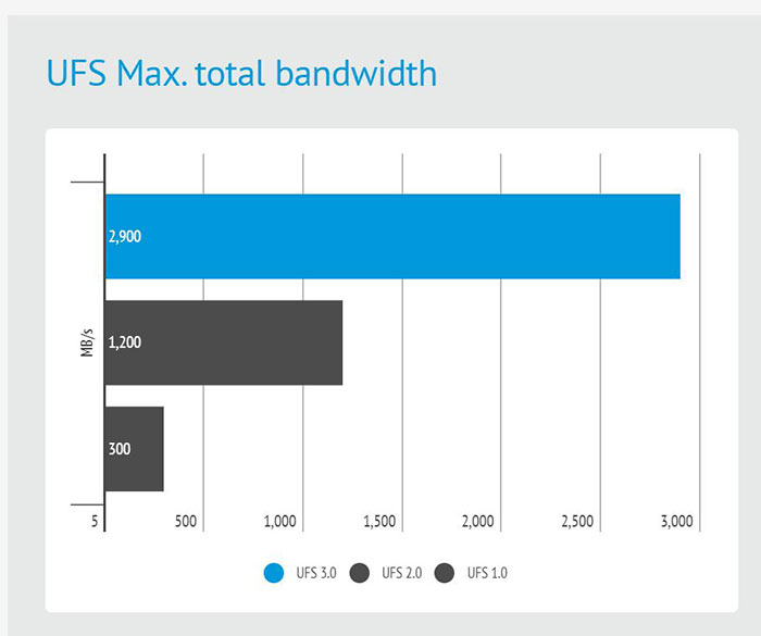 Ufs 3.1