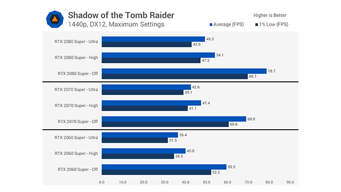 Shadow of the Tomb Rider با حالت RTX