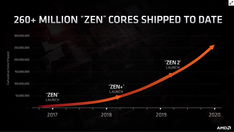 amd zen time line