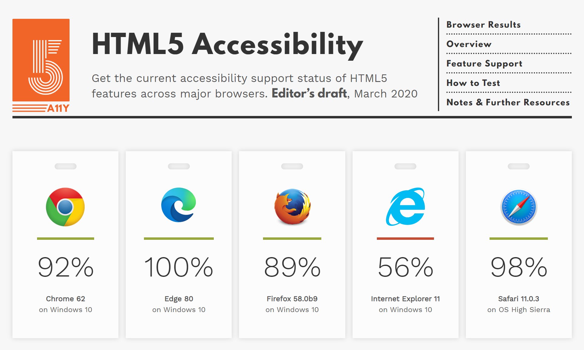 نتایج مایکروسافت اج در تست HTML5 Accessibility