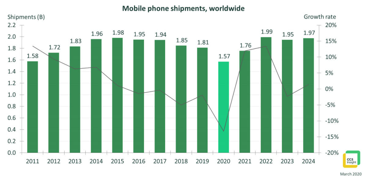 نمودار فروش گوشی‌های هوشمند 