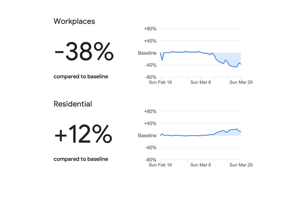 گوگل از داده‌های مکانی کاربران برای بررسی رعایت سیاست‌های قرنطینه خانگی استفاده می‌کند