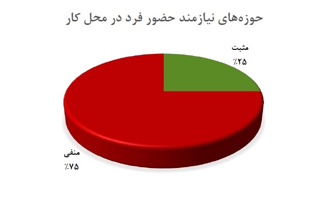 خدمات پس از فروش یخچال فریزر جی تگ شهرک نفت