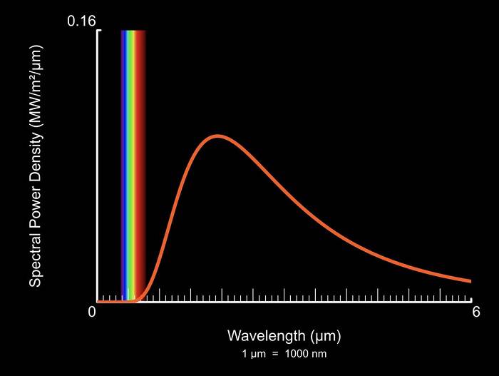 نمودار رابطه طول موج و 