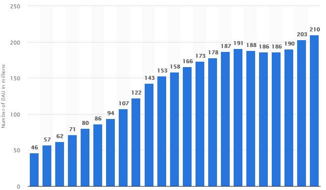وجود بیشتر از 250 میلیون کاربر فعال در اسنپ چت