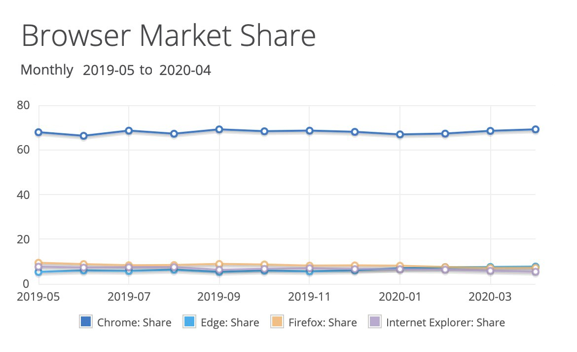 Какой браузер был популярен в 2019 году. Браузеры 2020. Самые популярные браузеры в мире. Самые популярные браузеры 2020. 2020 Год статистика использования браузеров.