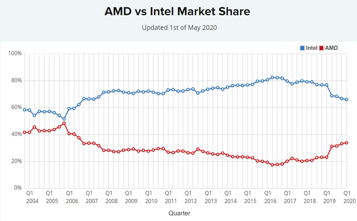 سهم بازار AMD