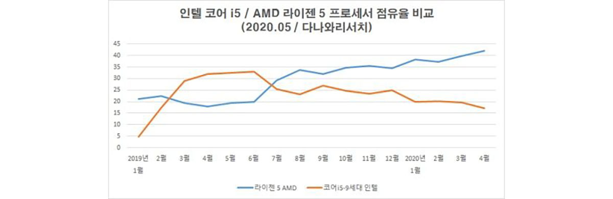 سهم AMD در بازار کره جنوبی