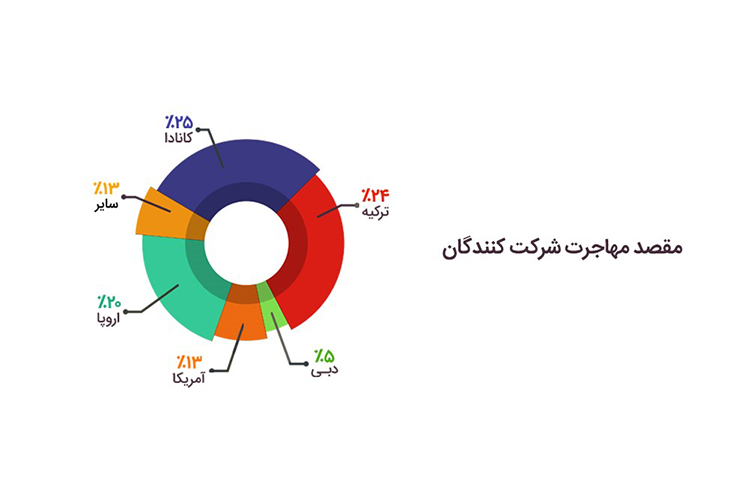 سفر مارکت، ایرانیان بیشتر به چه کشورهایی مهاجرت می‌کنند؟
