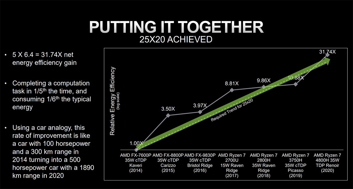 بهبود بازدهی مصرف نیرو AMD Ryzen