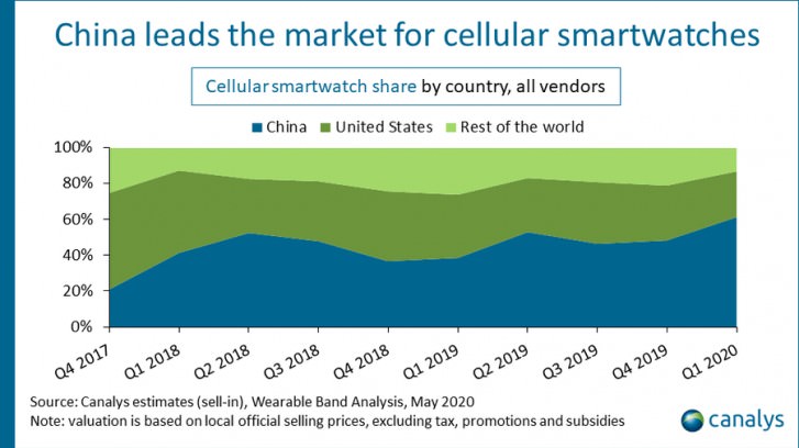 آمار فروش ساعت هوشمند در سه ماهه اول ۲۰۲۰ بر اساس بازارها