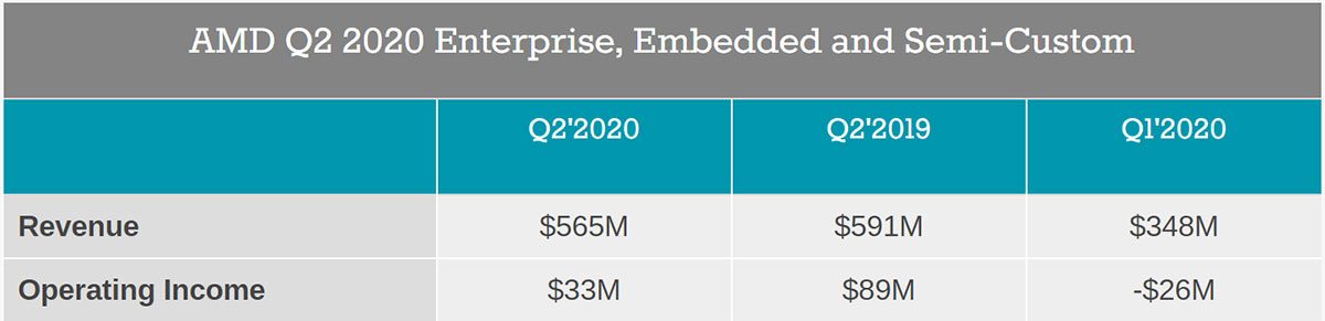گزارش مالی AMD Enterprise, Embedded and Semi-Custom