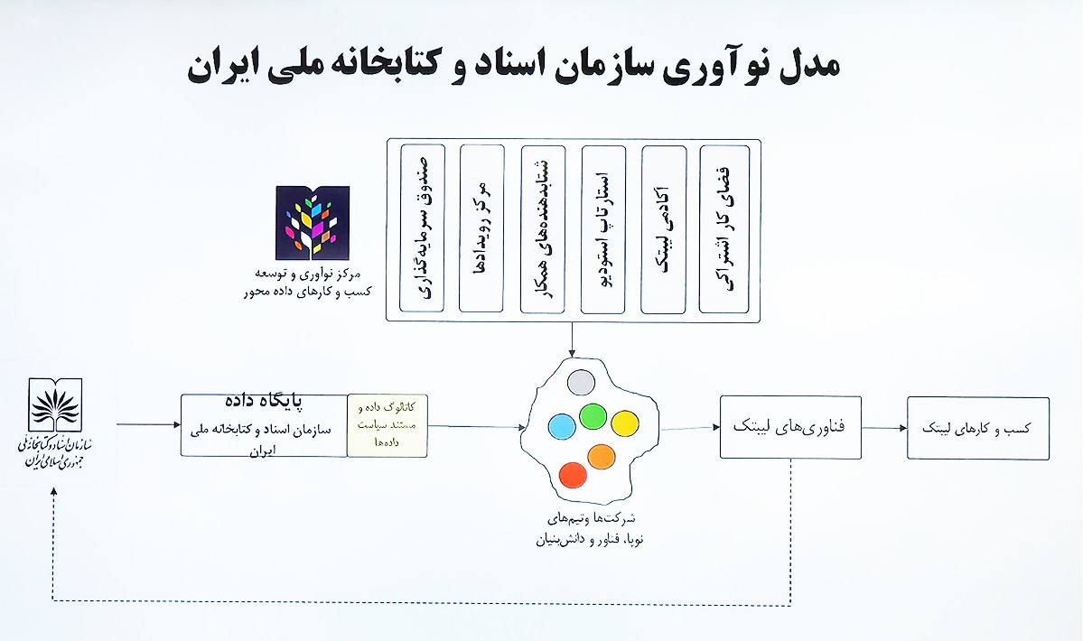 نمودار مدل نوآوری سازمان اسناد و کتابخانه ملی ایران