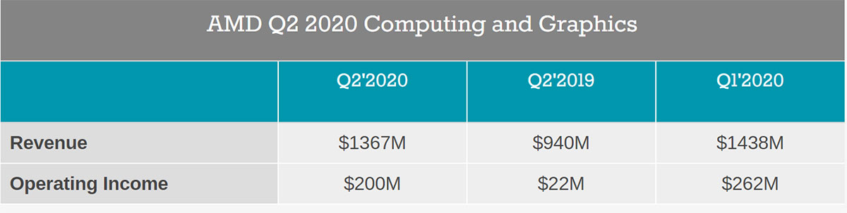 گزارش مالی AMD Computing and Graphics