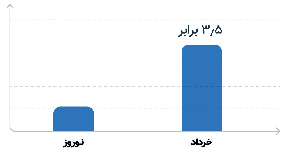 نمودار نشان از افزایش سفرهای خرداد نسبت به تعطیلات نوروز