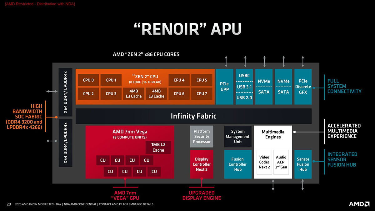 جزئیات معماری AMD Renoir APU