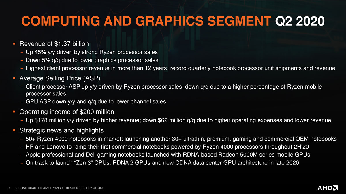 گزارش مالی AMD فصل دوم ۲۰۲۰