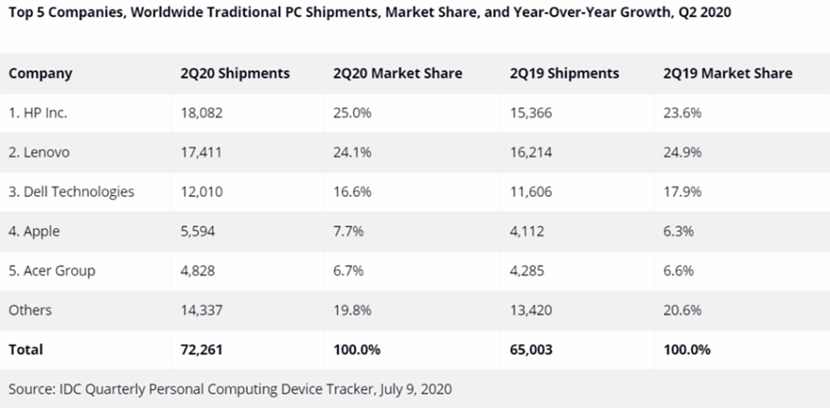 آمار IDC فروش کامپیوترهای شخصی فصل دوم 2020