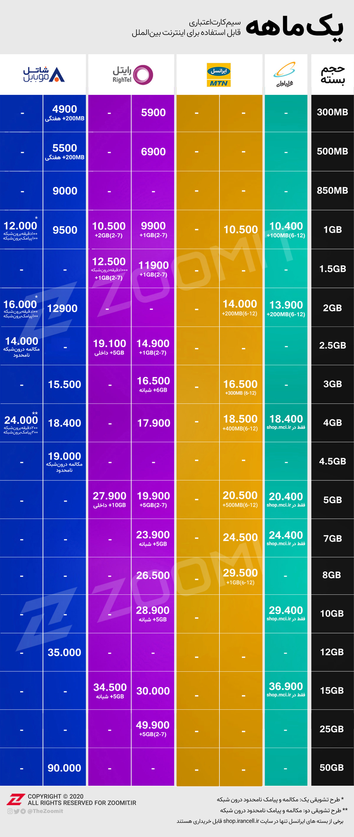جدول مقایسه تعرفه اینترنت موبایل یک ماهه