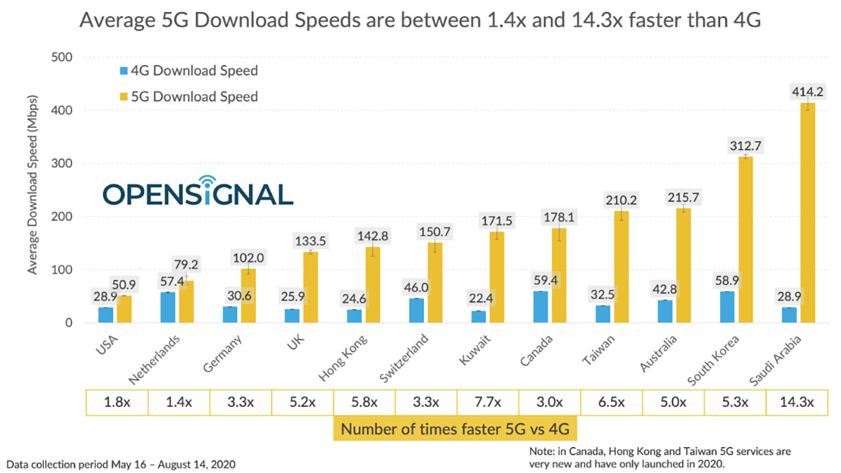 میانگین سرعت 5G در 12 کشور