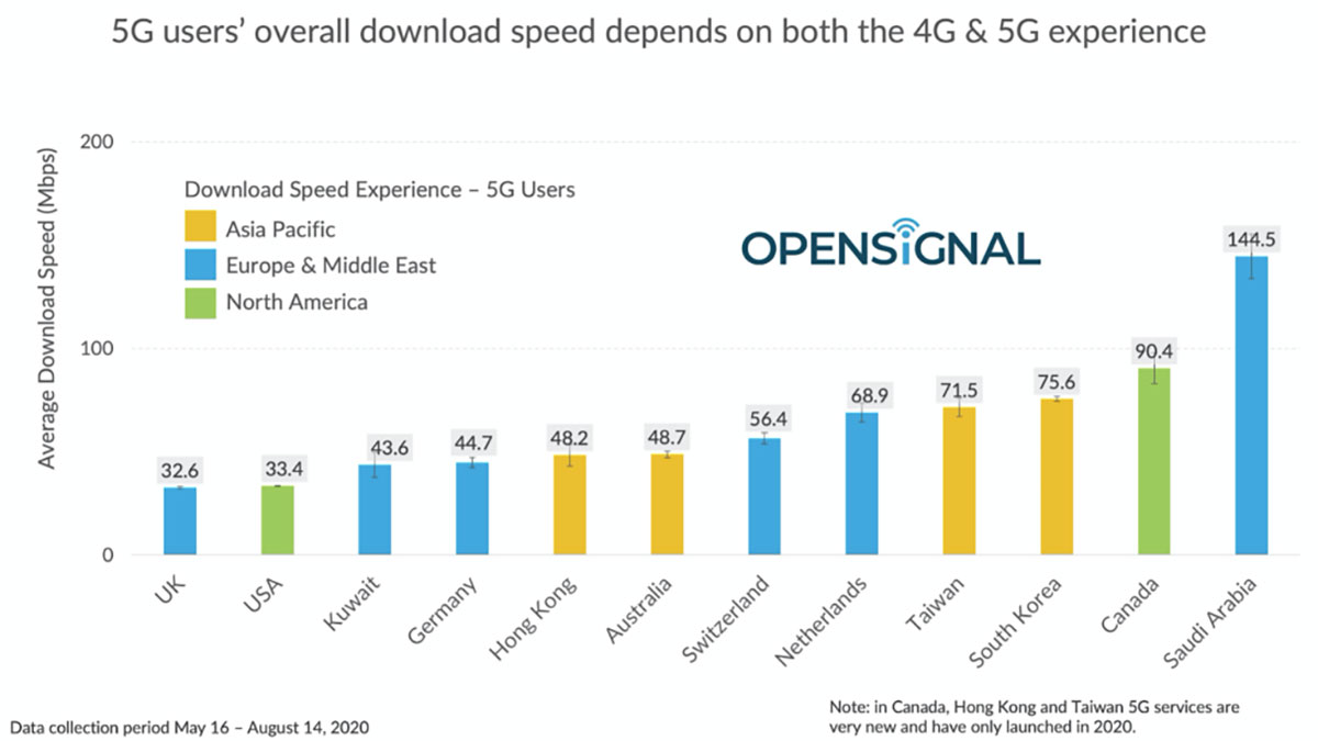 میانگین سرعت دانلود کاربران در شبکه 5G در 12 کشور