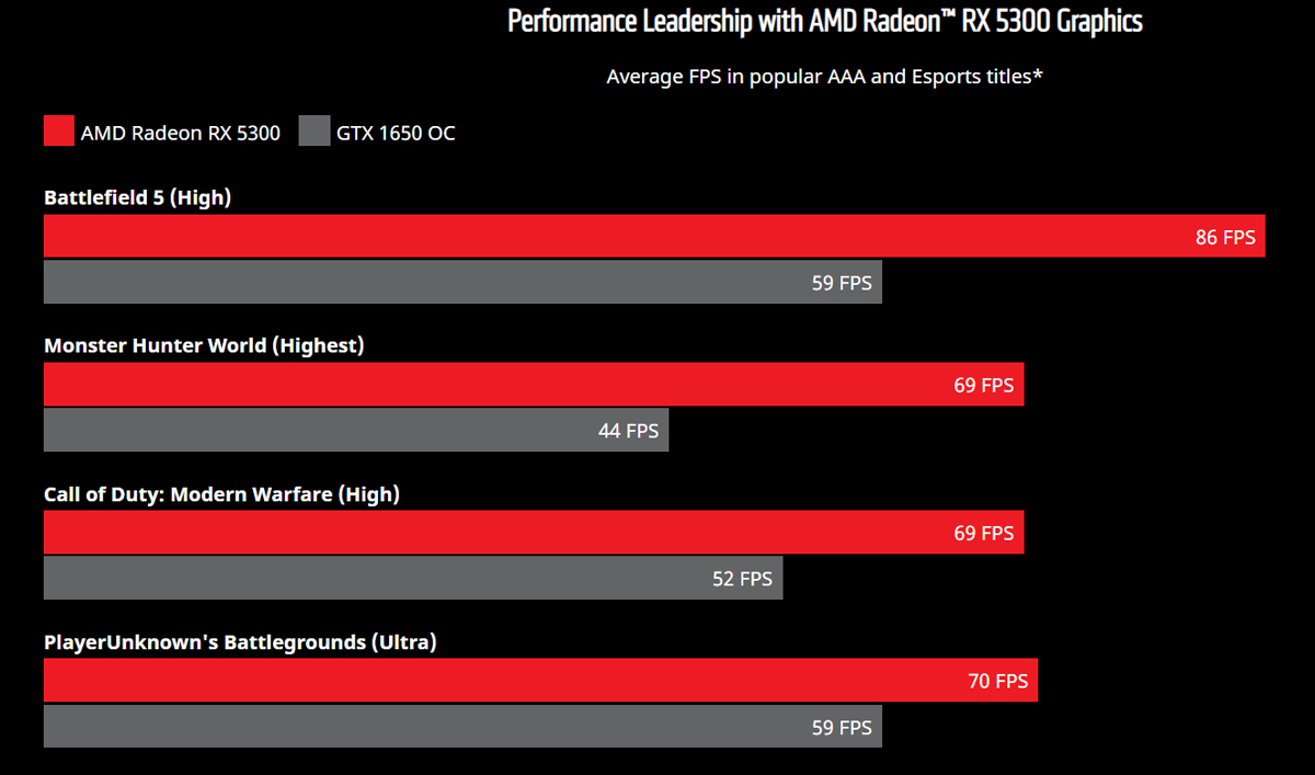 AMD Radeon RX 5300 grafik kartını Battlefield ve Call of Duty oyunlarındaki Nvidia Gforce 1650 ile karşılaştırın