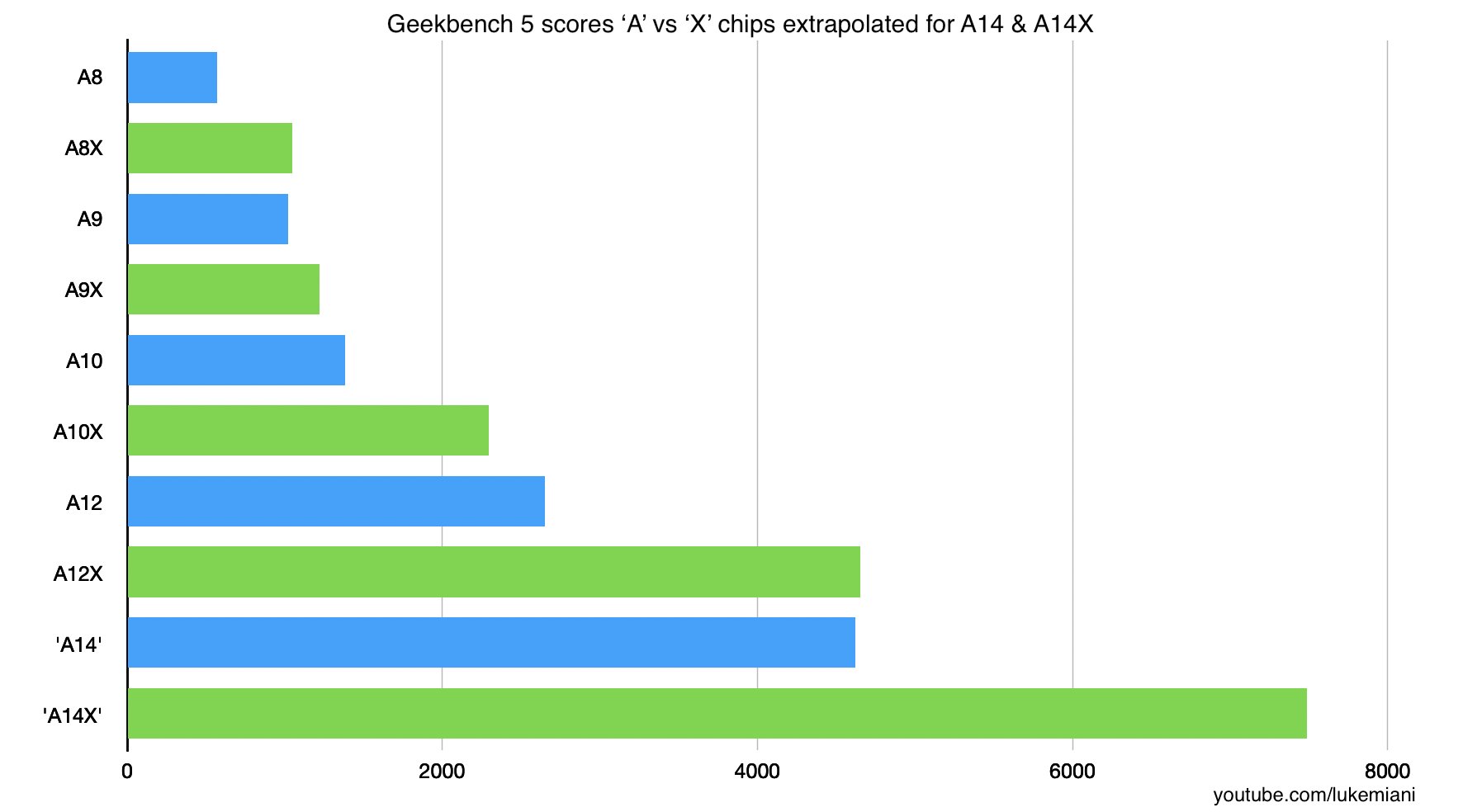 مقایسه عملکرد تراشه ای 14 ایکس بایونیک اپل / Apple A14X Bionic با نسل های قبل