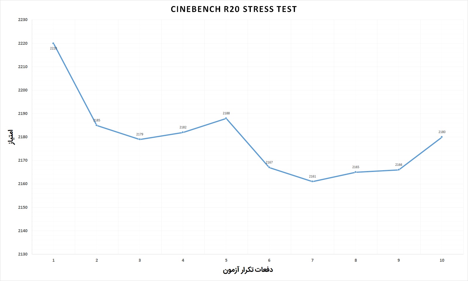 Acer Nitro 7 CineBench Stress Test