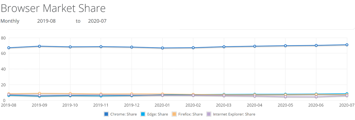 سهم مرورگرهای وب کروم و فایرفاکس و اج از بازار در جولای 2020