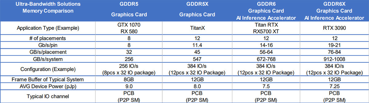 مقایسه قابلیت های مایکرون GDDR6X