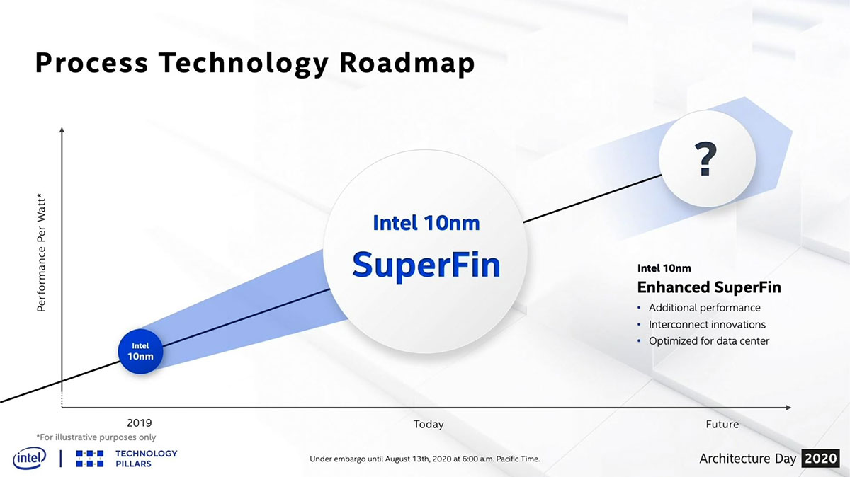 ترانزیستور ۱۰ نانومتری اینتل SuperFin