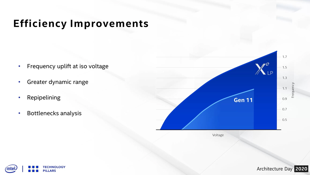 بهبودهای اینتل تایگر لیک / Intel Tiger Lake در زمینه مصرف انرژی