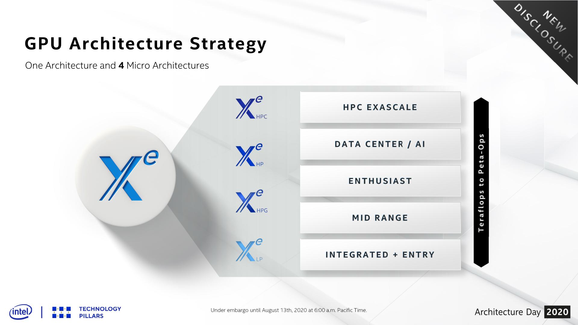 جزئیات استراتژی معماری کارت گرافیک اینتل Intel Xe