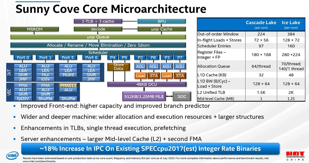 جزئیات ریزمعماری هسته‌های Sonny Cove پردازنده اینتل آیس لیک LP