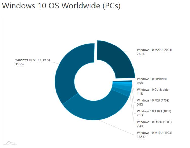 سهم استفاده از نسخه‌های مختلف ویندوز در اوت ۲۰۲۰