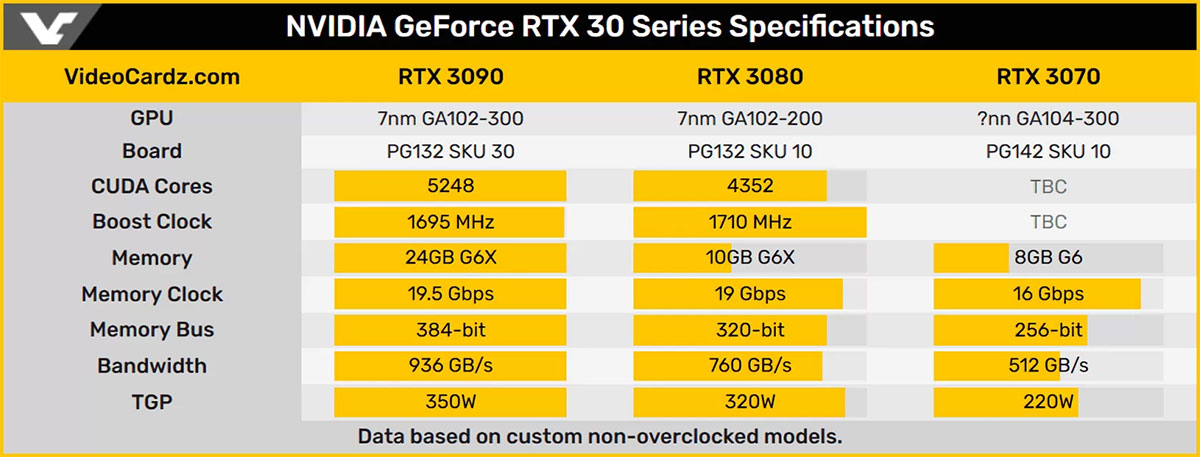 مشخصات احتمالی پردازنده های انویدیا RTX 30
