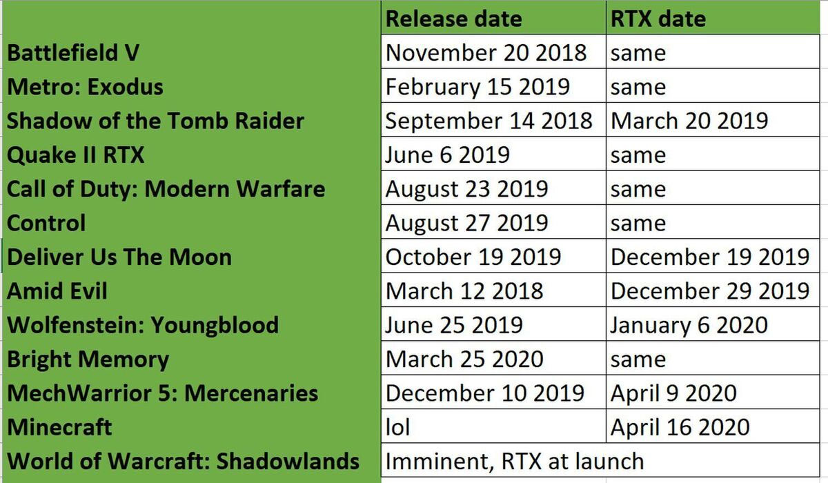تاریخ عرضه و پشتیبانی بازی ها از RTX