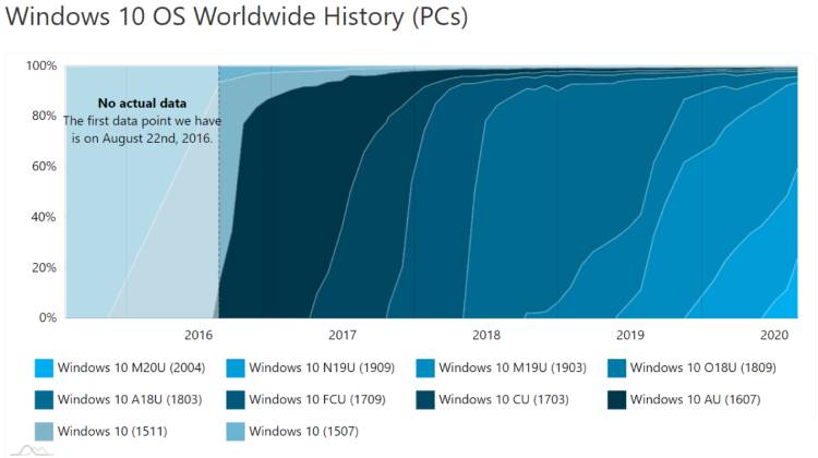Windows 10 sürümlerinin kullanım geçmişi