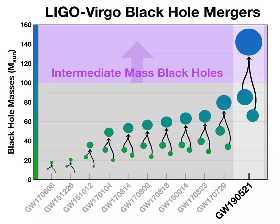 مقایسه جرم رویداد ادغام سیاه چاله ای GW190521 با دیگر ادغام ها