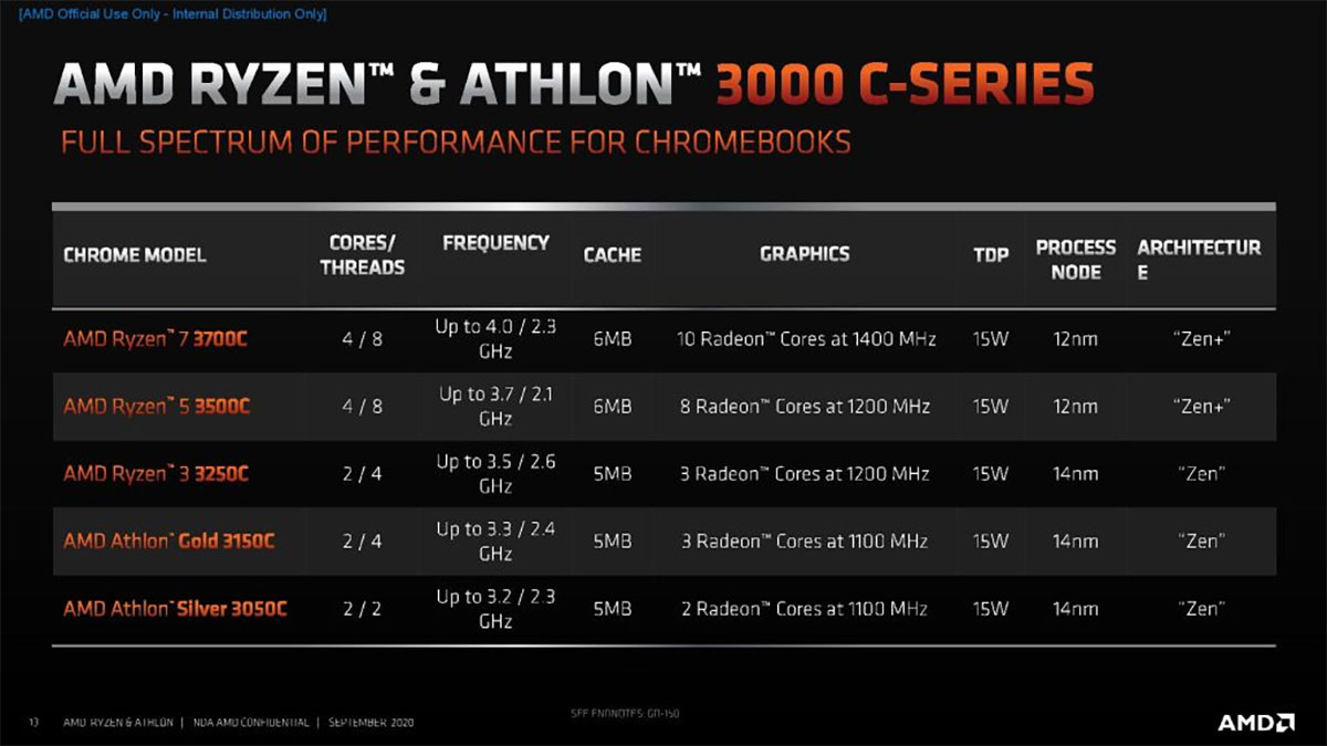 پردازنده Ryzen 3000 C و Athlon