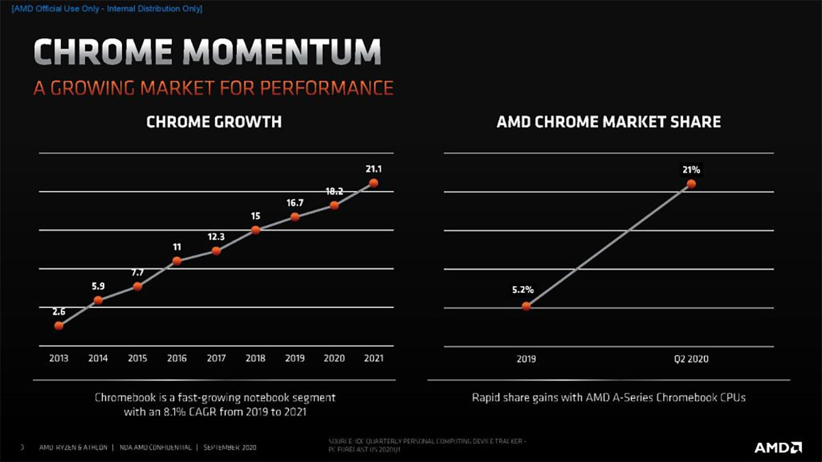 افزایش سهم AMD در بازار کروم بوک