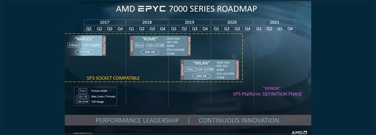 نقشه راه AMD Epyc 7000