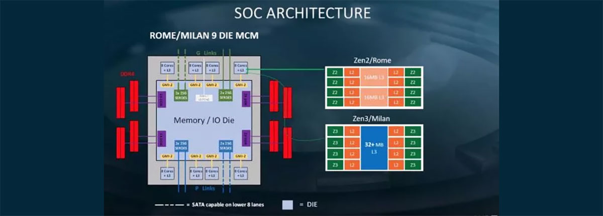 معماری SOC پردازنده های سرور رم و میلان