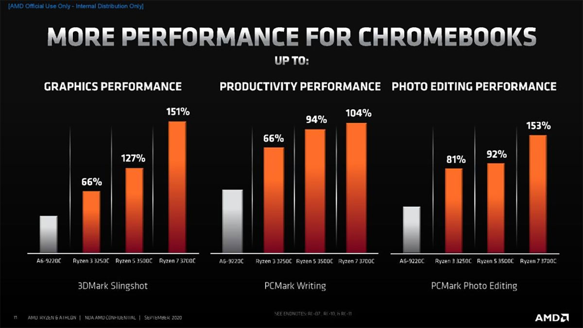 بنچمارک پردازنده های جدید AMD برای کروم بوک