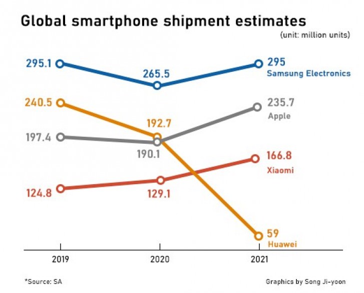 آمار فروش گوشی های هوشمند از 2019 تا 2021