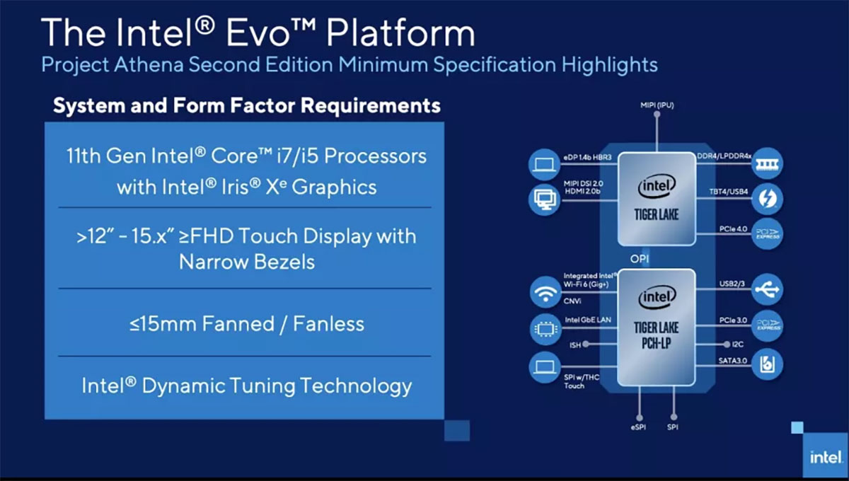 مشخصات پلتفرم Intel Evo
